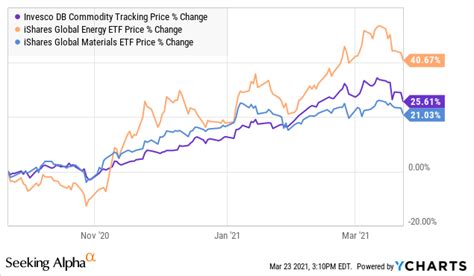 dbecx fund|invesco commodity etf.
